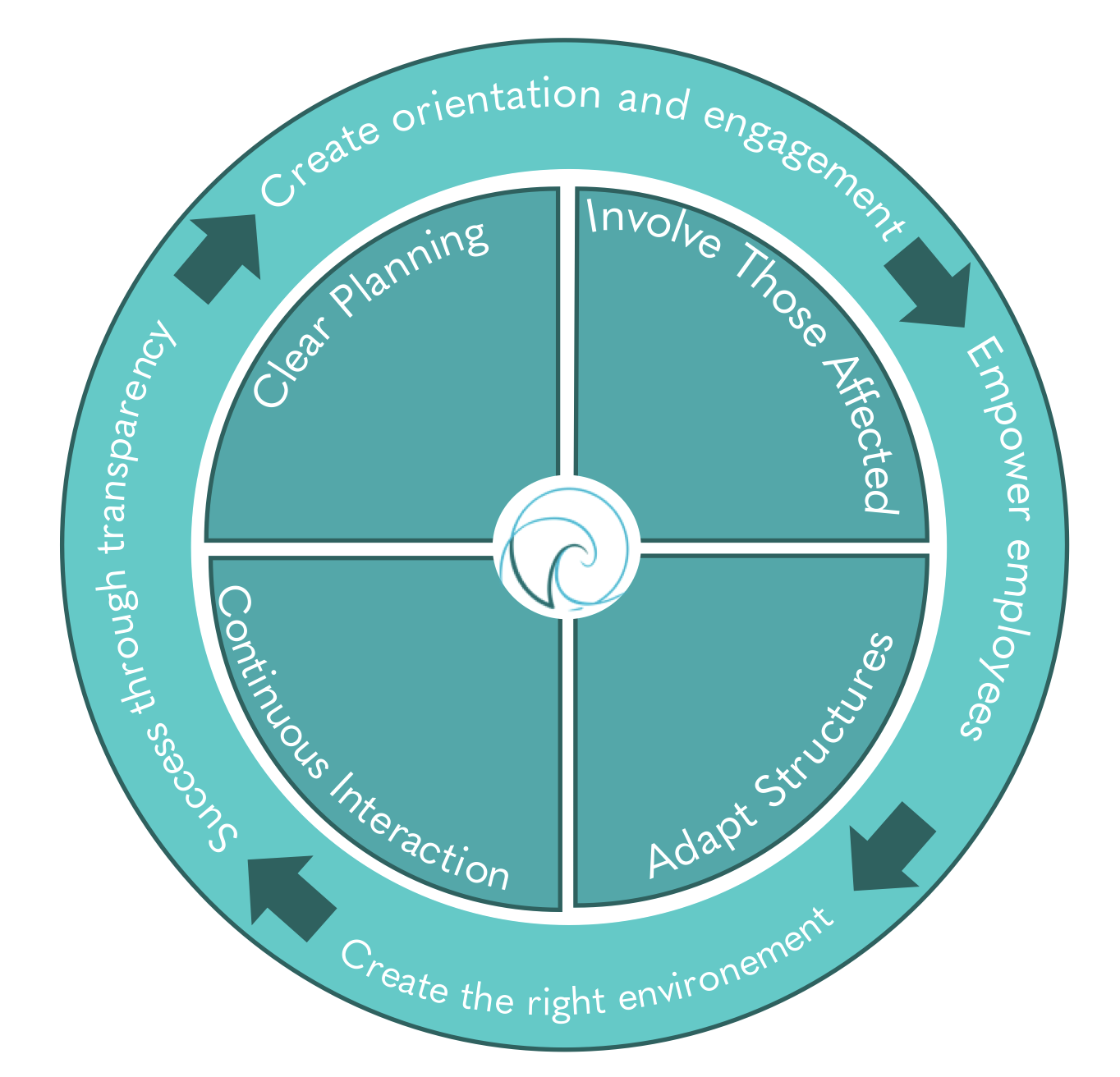 Reasons Why Change Initiatives Fail
