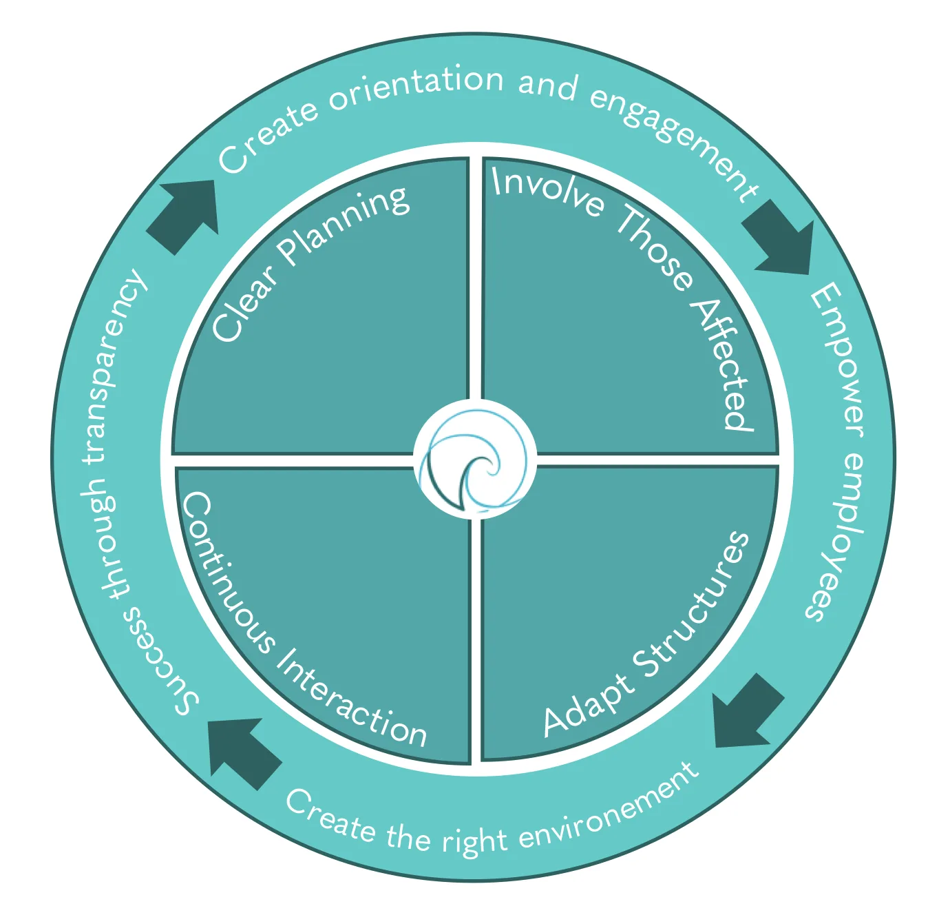 Reasons Why Change Initiatives Fail