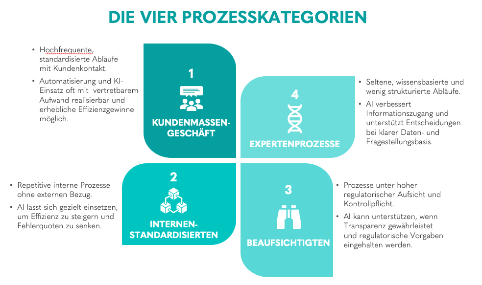 Four AI process categories framework