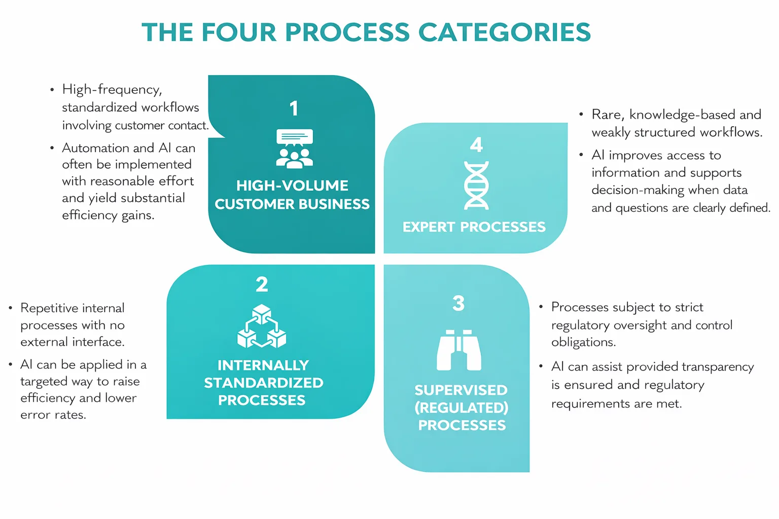 Four process categories framework